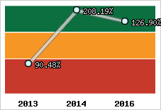  Evolution de l'activité