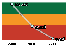  Evolution de l'activité