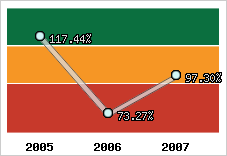  Evolution de l'activité