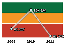  Evolution de l'activité