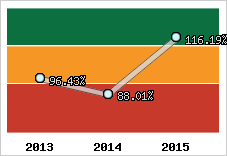  Evolution de l'activité