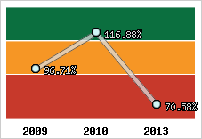  Evolution de l'activité
