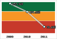  Evolution de l'activité