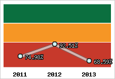  Evolution de l'activité