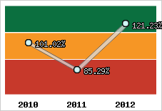  Evolution de l'activité