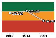  Evolution de l'activité