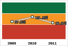  Evolution de l'activité