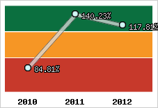  Evolution de l'activité
