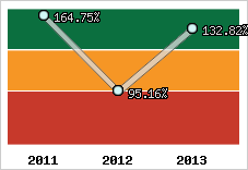  Evolution de l'activité