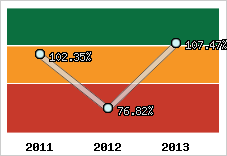 Evolution de l'activité