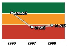  Evolution de l'activité