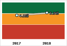 Rentabilité de l'exploitation