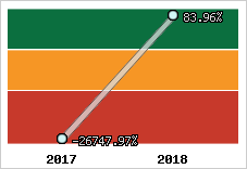 Rentabilité de l'exploitation