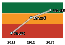  Evolution de l'activité