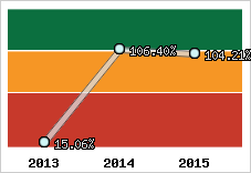  Evolution de l'activité