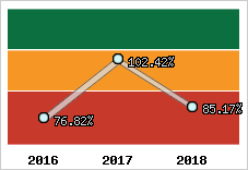  Evolution de l'activité