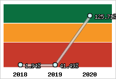  Evolution de l'activité