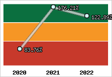  Evolution de l'activité