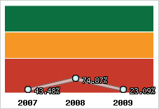  Evolution de l'activité