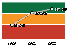  Evolution de l'activité