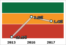 Rentabilité de l'exploitation