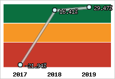  Rentabilité nette finale