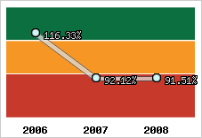  Evolution de l'activité