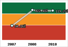  Evolution de l'activité