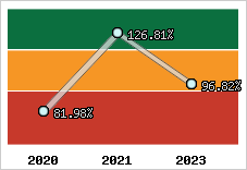  Evolution de l'activité