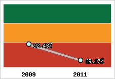  Evolution de l'activité
