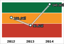  Evolution de l'activité