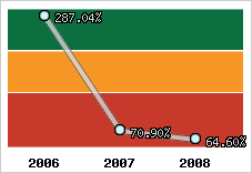  Evolution de l'activité