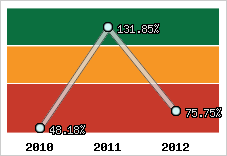  Evolution de l'activité