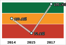  Evolution de l'activité