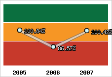  Evolution de l'activité