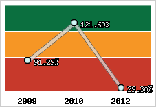  Evolution de l'activité