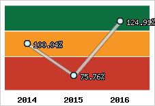  Evolution de l'activité