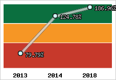  Evolution de l'activité