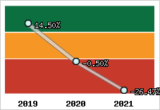 Capacité d'autofinancement