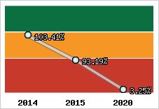  Evolution de l'activité