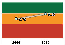 Capacité de remboursement