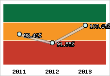  Evolution de l'activité