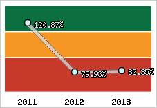  Evolution de l'activité