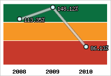  Evolution de l'activité