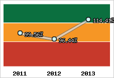  Evolution de l'activité