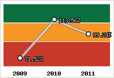  Evolution de l'activité