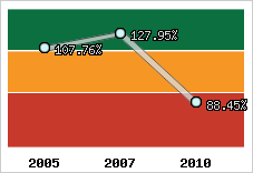  Evolution de l'activité