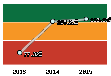  Evolution de l'activité