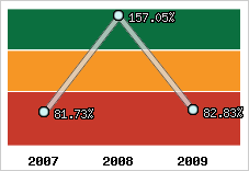  Evolution de l'activité