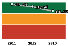  Evolution de l'activité